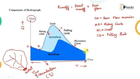 Concept of Hydrograph, Component of Hydrograph - YouTube