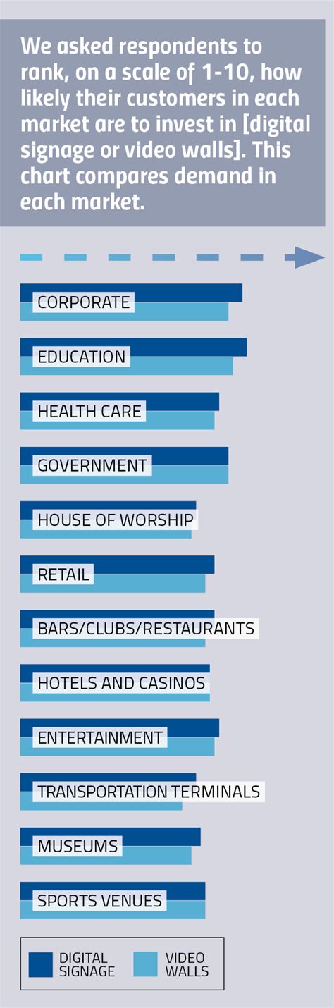 Digital Signage Market Trends: The State of Signage in 2019 - Commercial Integrator