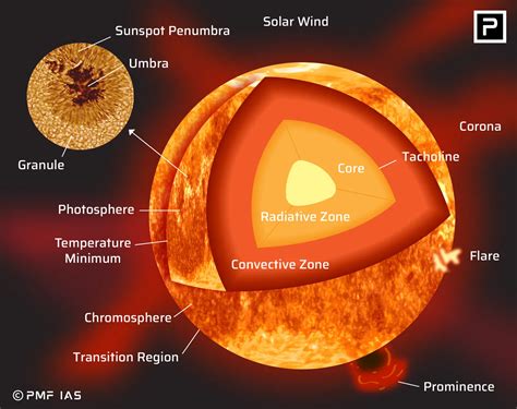 The Sun’s Internal Structure and Atmosphere, Solar Wind - PMF IAS