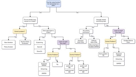 Basic Reinforcement Learning Algorithm Decision Tree - DataJello.com