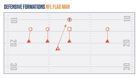 5 on 5 Flag Football Defense Guide - NFL FLAG