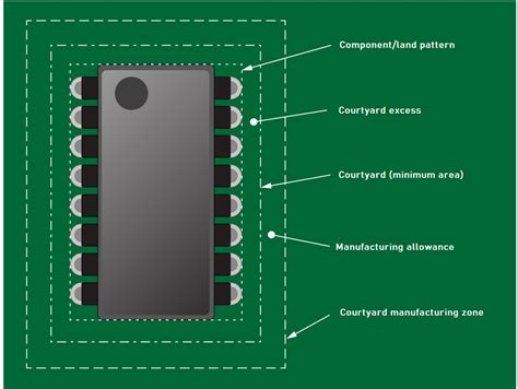 IPC 7351 Standards to Design a Footprint | Sierra Circuits