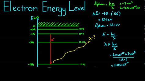 Electron Energy Level Diagram