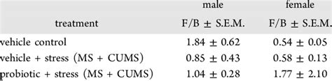 Firmicutes-to-Bacteroidetes (F/B) Ratio | Download Scientific Diagram