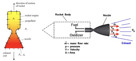 Section 3.3 - Rocket Thrust - Astronomical Returns