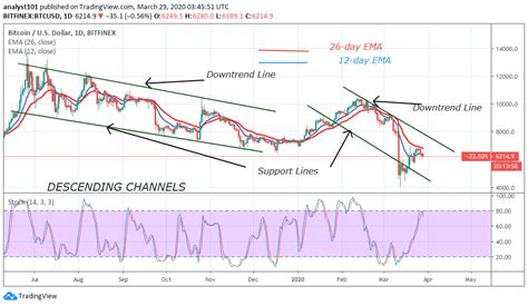 Bitcoin Price Prediction: BTC/USD Drops to $6,200 Support, Risks a ...