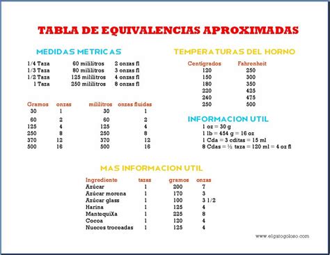 Tabla de equivalencias para las medidas de la cocina | La Cocina Alternativa