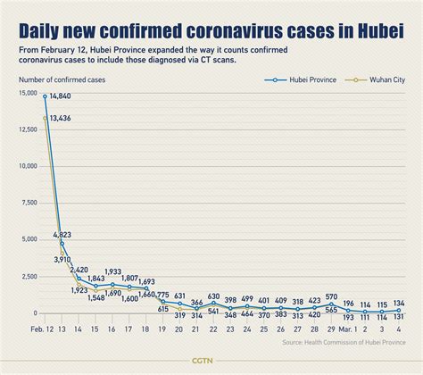 Hubei Province reports 134 new COVID-19 cases - CGTN