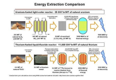 Thorium Molten Salt Reactors TMSR | Technical Assoc. | Nuclear Power