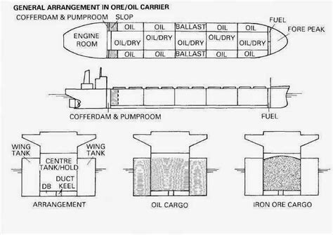 Freight, Chartering, Operations and more: Types of bulk carriers