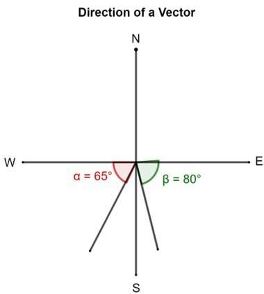 The Direction of A Vector (Explanation and Examples)