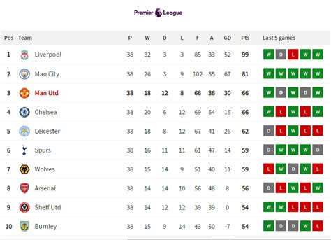 Manchester United Premier League 19-20 Points Table | Man Utd Core