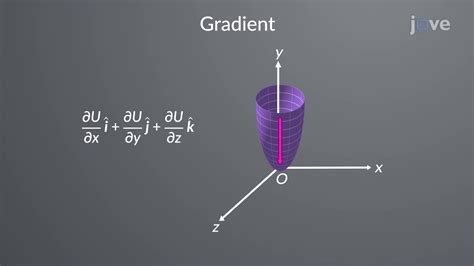 Gradient and Del Operator | Physics | JoVe