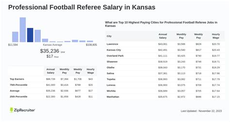 Professional Football Referee Salary in Kansas (Hourly)