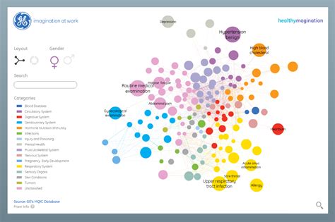 Five Great Data Visualization Examples | The Mashup