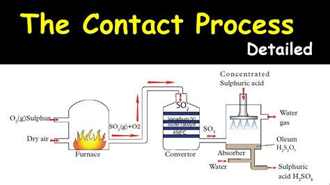 The Contact Process: Detailed Industrial manufacture Of Sulphuric Acid - YouTube