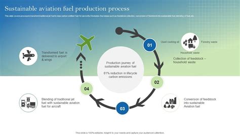 Sustainable Aviation Fuel Production Process PPT Sample