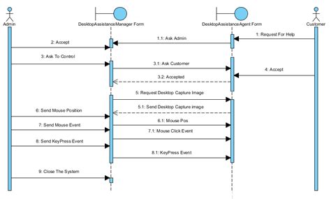 Client-server - Is this UML Sequence Diagram for Desktop assistance system correct?