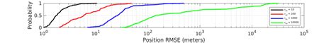 The CDFs of position RMSE for one UAV in the group in cooperative... | Download Scientific Diagram