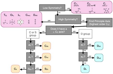 4.2: Point Groups - Chemistry LibreTexts