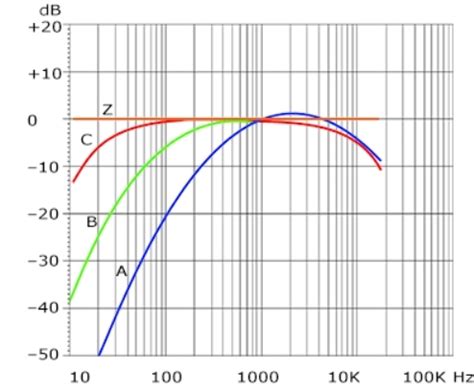 Sound level Frequency-weightings Terms and Definitions