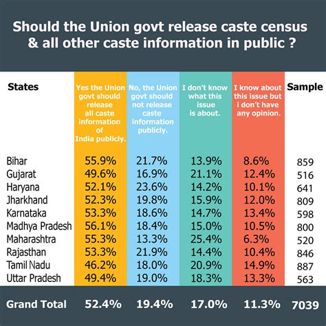 Bihar: Caste based counting starts from today - Republic Aeon