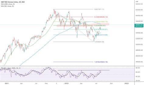 SENSEX Chart — BSE SENSEX Index — TradingView — India