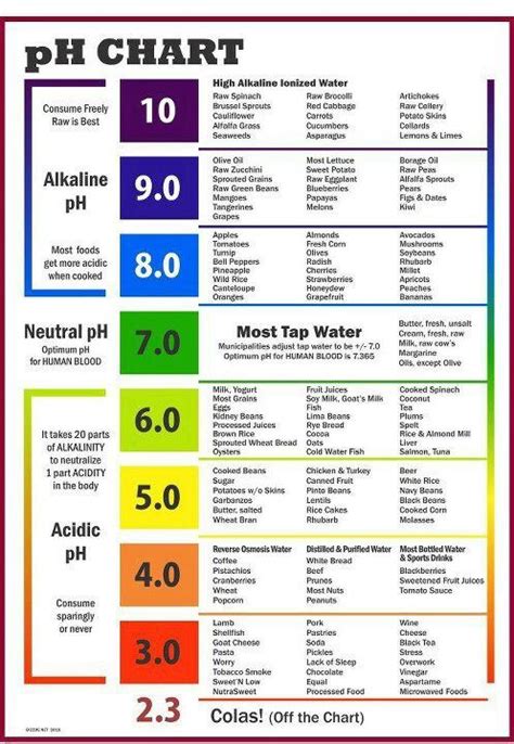 pH Chart for Fruits