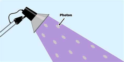 The Photon Model of Light - Labster