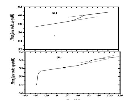 The glass transition temperatures of (a) PMMA/COMA blend and (b ...