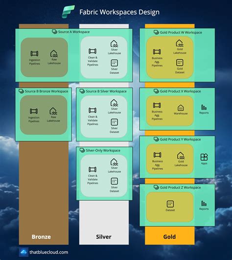 Designing Microsoft Fabric Workspaces