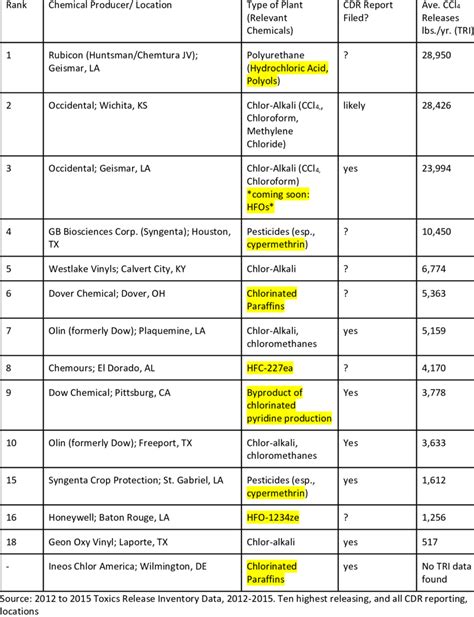 Carbon Tetrachloride Releases from the US Chemical Industry, 2012 to 2015 | Download Table