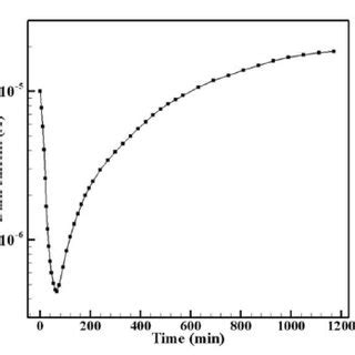 Dark current measurement of a device at zero grade air (20% O 2 ...