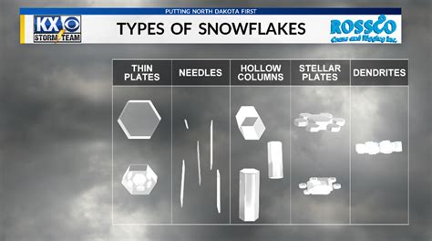 Snowflake types and how they’re made | KX NEWS