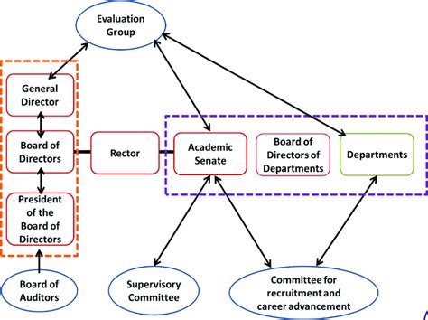 Map of the main governing bodies | Download Scientific Diagram