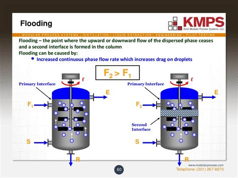 Liquid-Liquid Extraction Equipment and Chemical Separation Solutions | Koch Modular