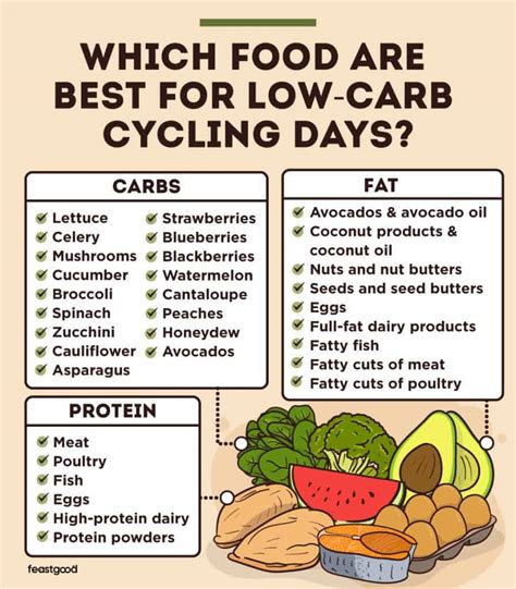 What To Eat On Low Carb Cycling Days (Sample Meal Plan) - FeastGood.com