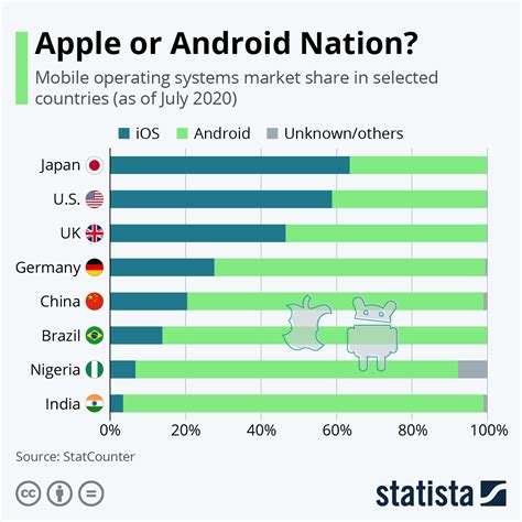 Chart: Apple or Android Nation? Operating System Popularity Across ...