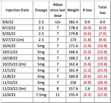 MJ Weightloss Progress chart so far w/dosage. Im 5'5" Female : r/Mounjaro