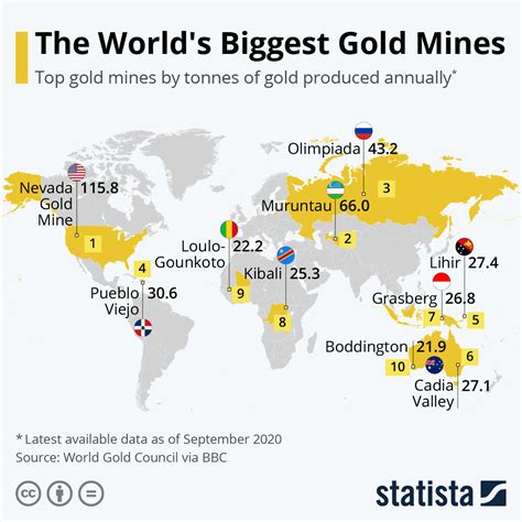 Chart: The World's Biggest Gold Mines | Statista