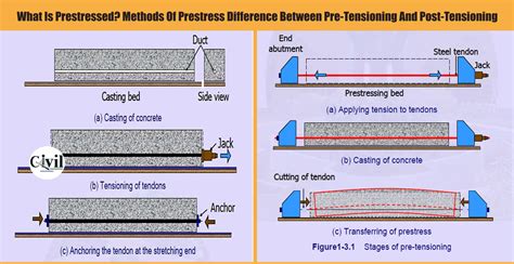 What Is Prestressed? Methods Of Prestress Difference Between Pre ...