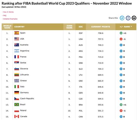 Ranking FIBA: Hiszpania już przed USA. Polska na 14. miejscu - SuperBasket