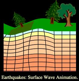 Surface Waves Animation