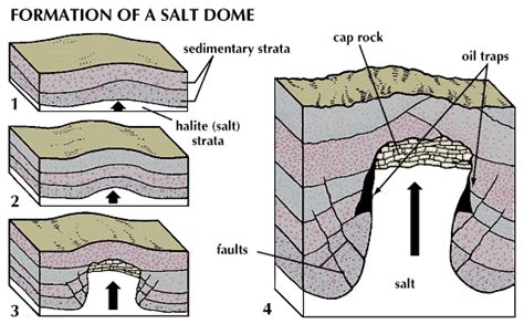 formation of a salt dome - Students | Britannica Kids | Homework Help