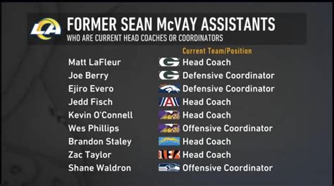 Sean McVay Coaching Tree : r/nfl