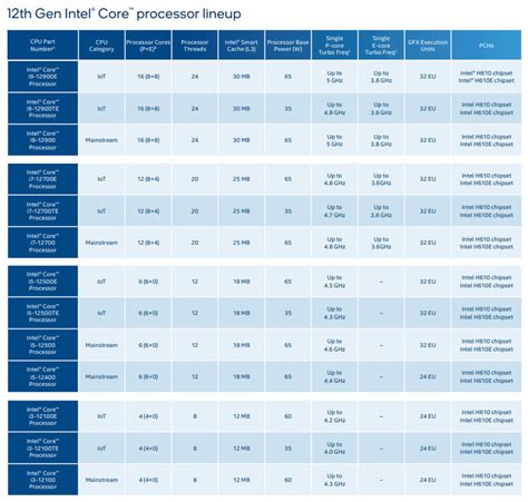 Intel 12th Gen Alder Lake lineup includes 22 new desktop and 28 mobile processors