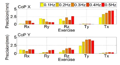 CoP Y and CoP X precision during exercises for different frequencies ...