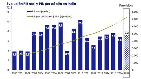 El crecimiento de India se acelera y ya rebasa al de China - Libre Mercado