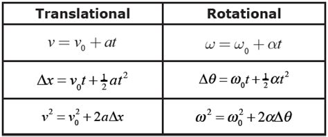 Honors Rotational Kinematics