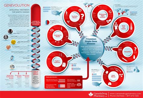 What are some of the diseases we know that are affected by our genes? | Genetic diseases ...